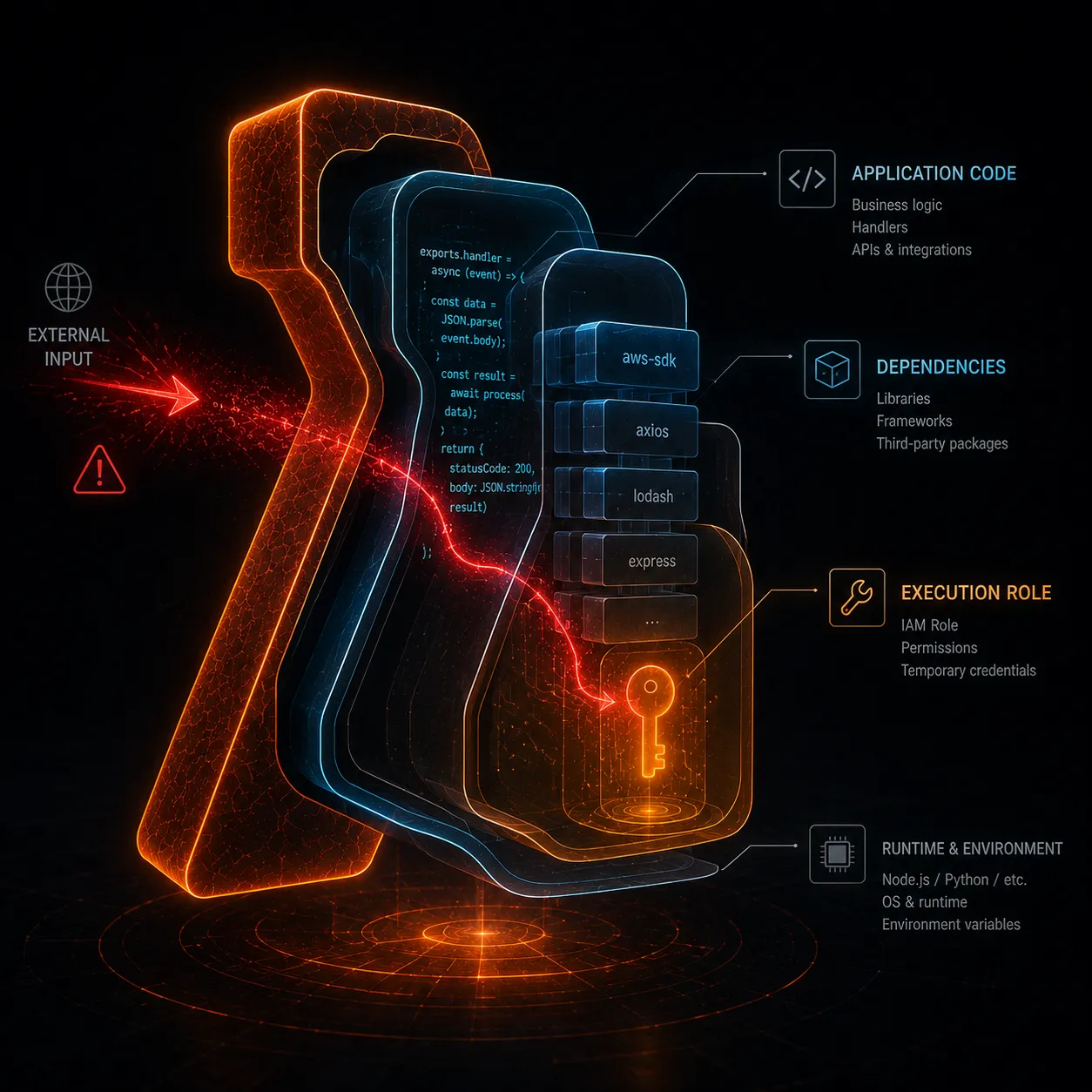 The code is still yours: application-layer security for AWS Lambda