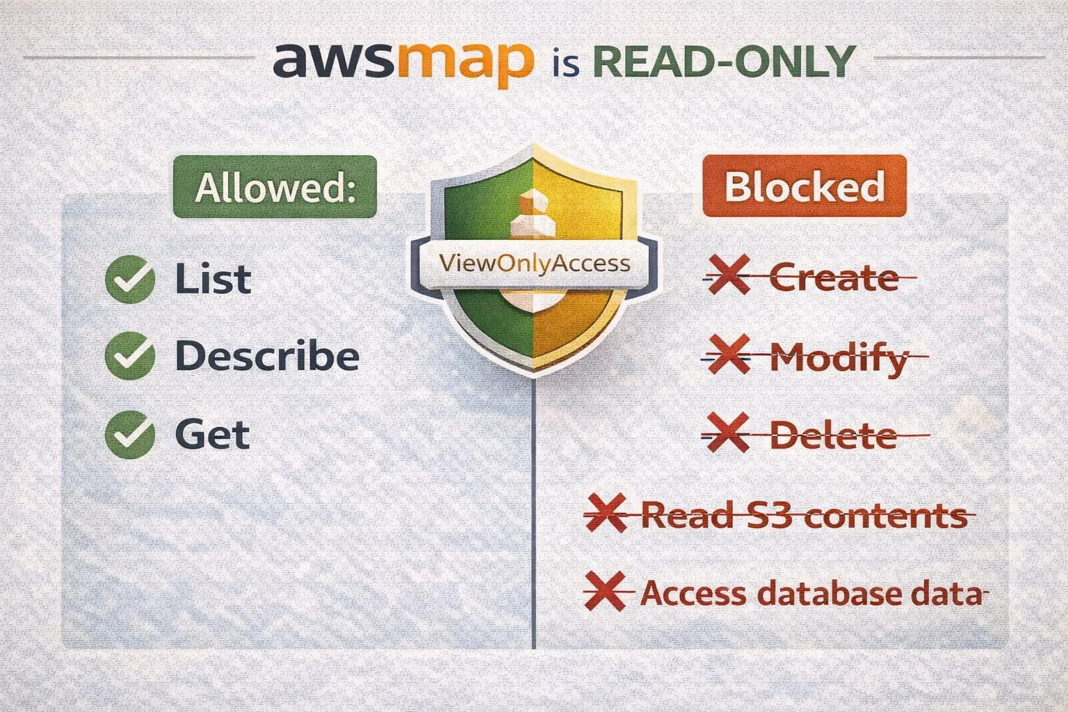 awsmap read-only security model requiring only ViewOnlyAccess IAM permissions