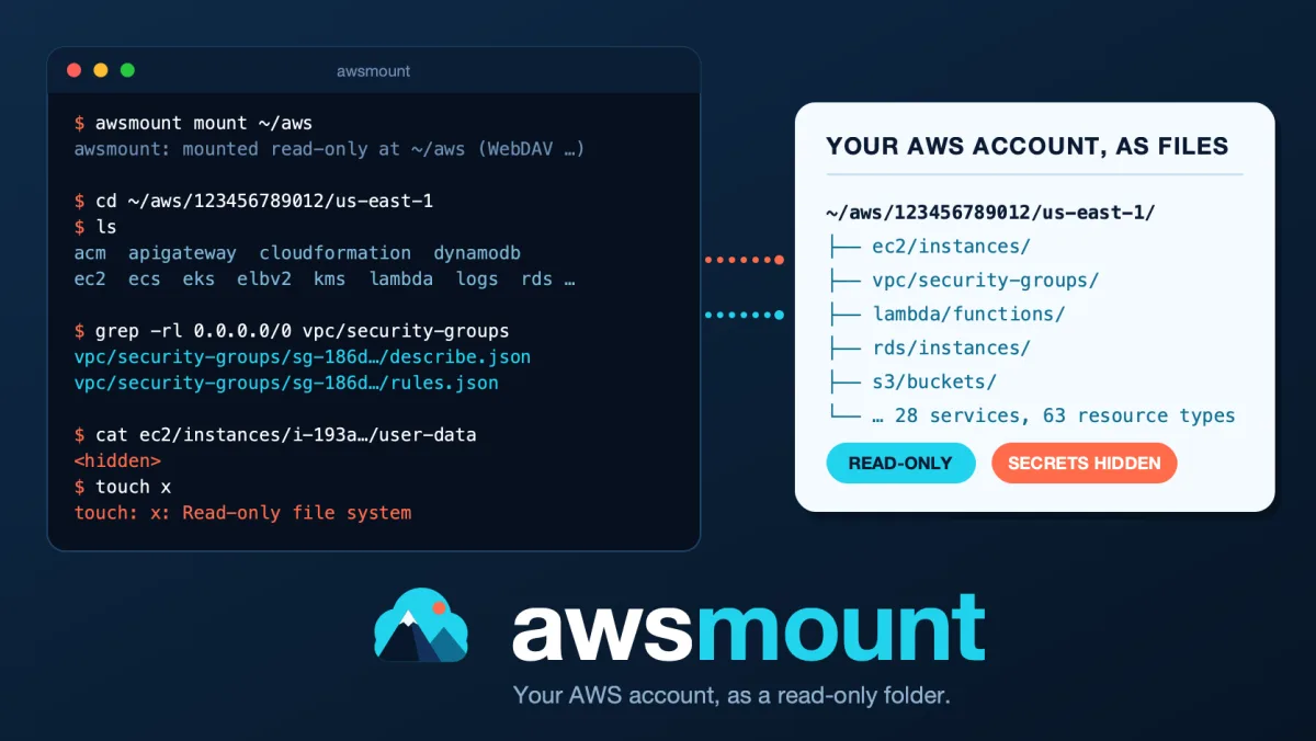 Illustration of awsmount: a terminal where ls, grep and cat work on an AWS account, secrets show as hidden and a write fails with Read-only file system