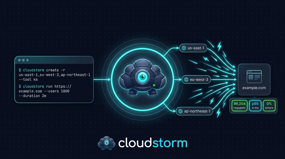 Illustration of cloudstorm: one command line fans out to three AWS regions (us-east-1, eu-west-3, ap-northeast-1) that send traffic to one target site