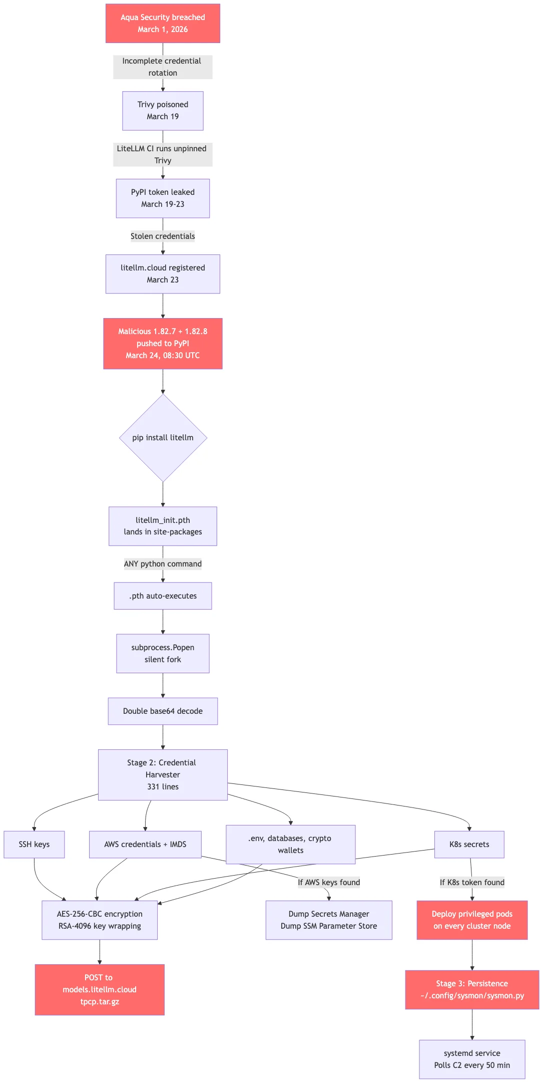Attack chain flow diagram - Trivy to LiteLLM to PyPI