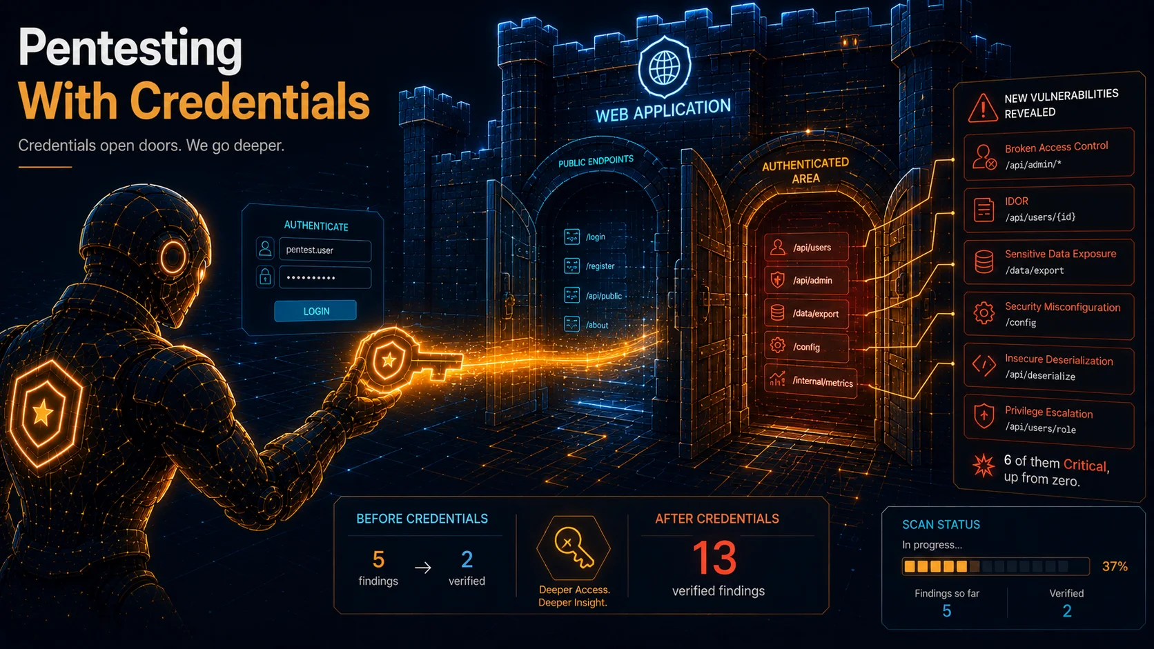 Pentesting with credentials in AWS Security Agent: authentication resources, the LOGIN agent, and 13 findings