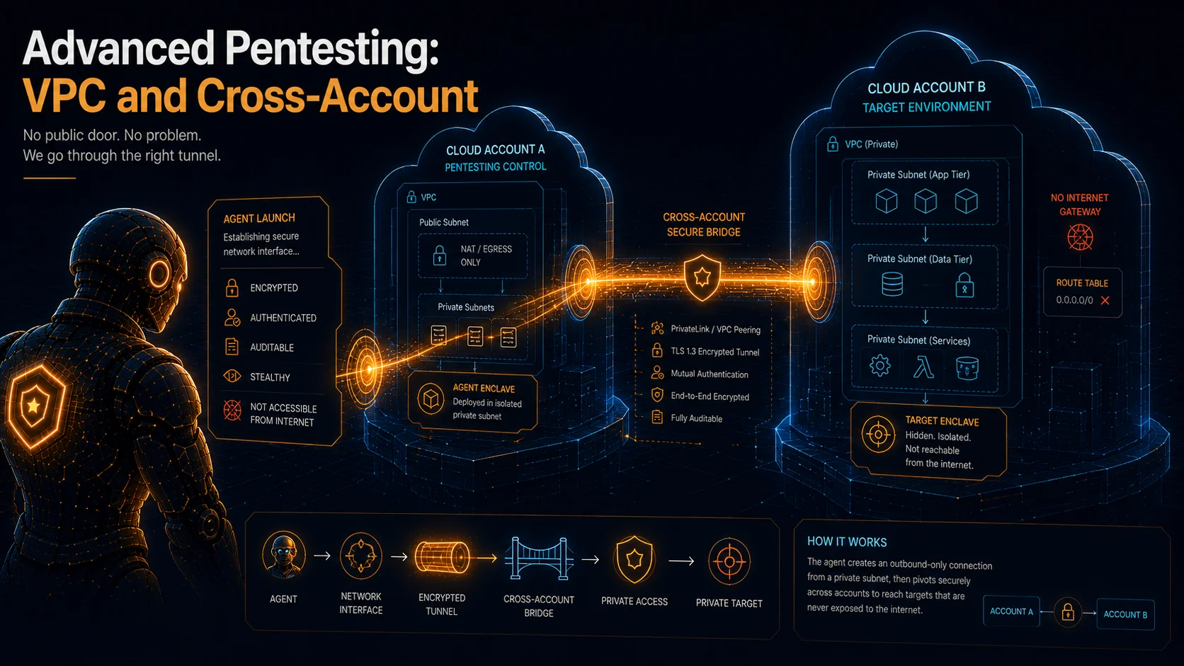 Advanced Pentesting: VPC and Cross-Account, testing private applications with AWS Security Agent