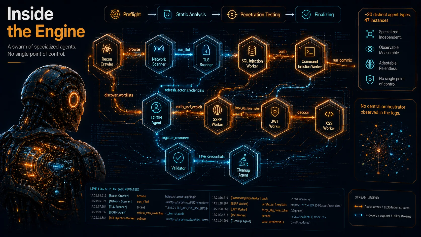 Inside the Engine: What the Logs Reveal, a data-driven look at AWS Security Agent's CloudWatch logs