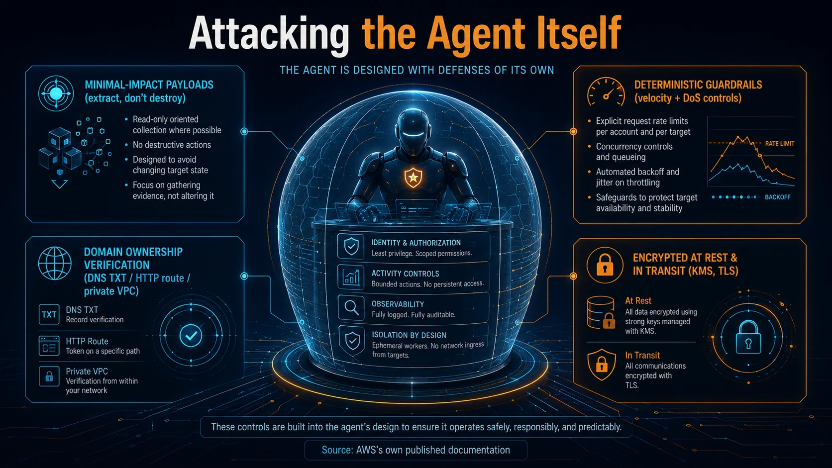 Attacking the Agent Itself, a look at AWS Security Agent's own attack surface