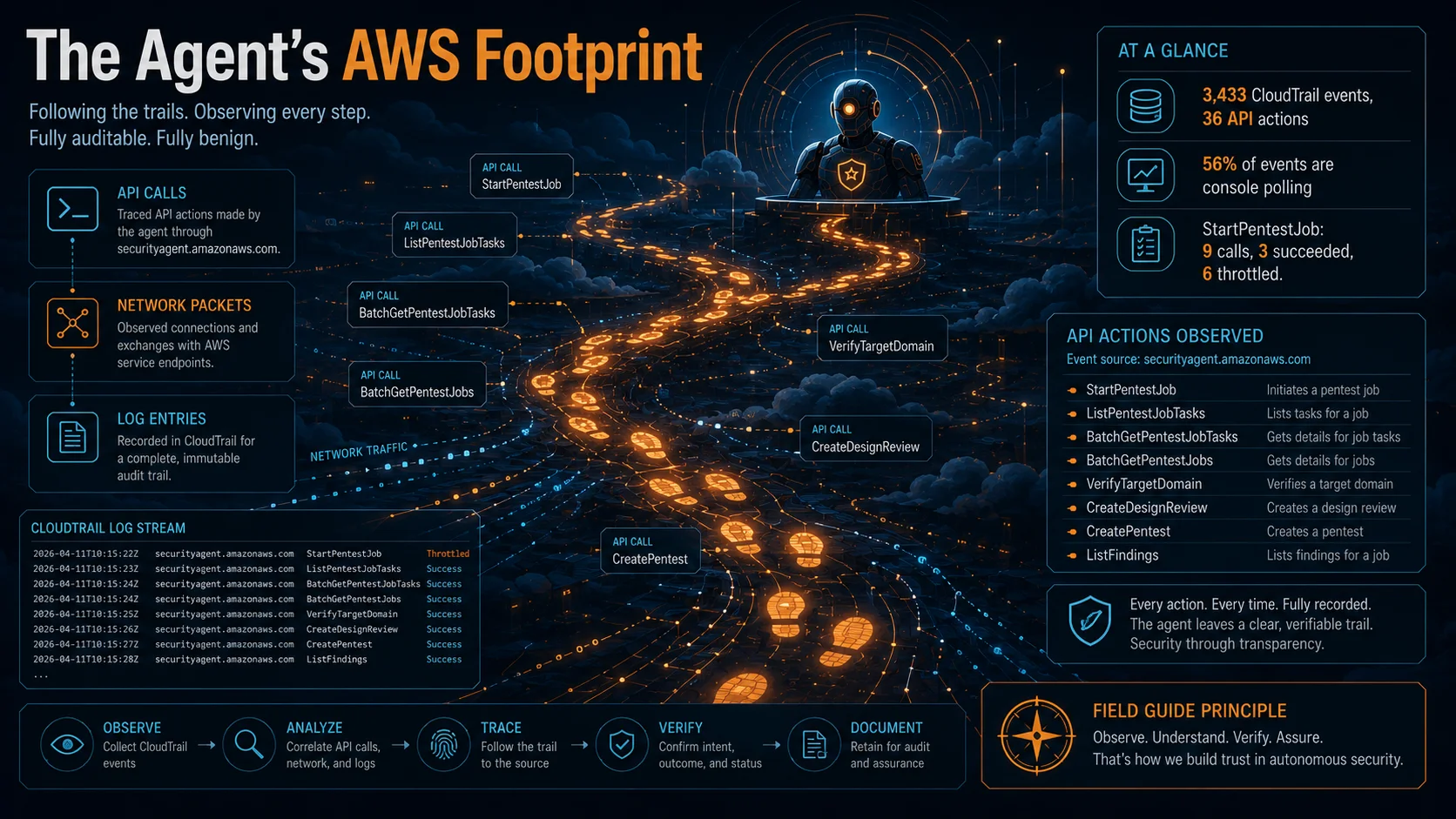 The Agent's AWS Footprint, cover image for the AWS Security Agent series
