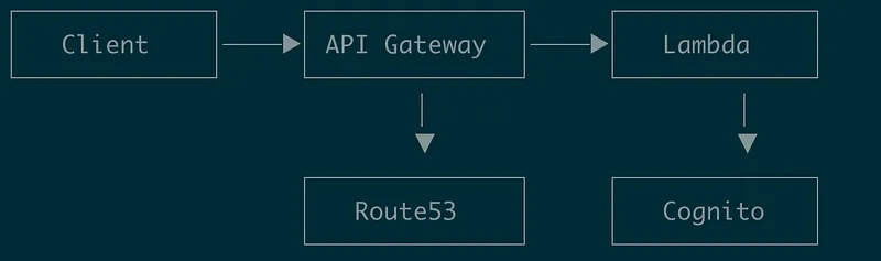 CognitoApi cost comparison table showing pricing at different user scales versus Auth0 and Okta