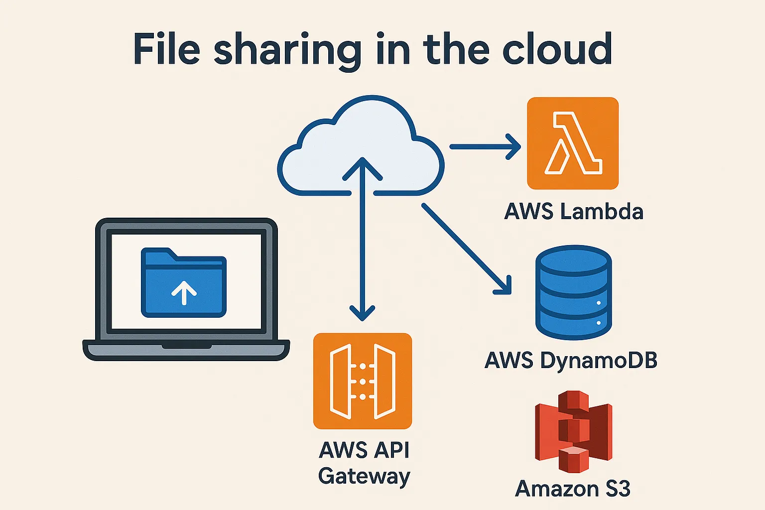 Serverless file sharing platform architecture on AWS