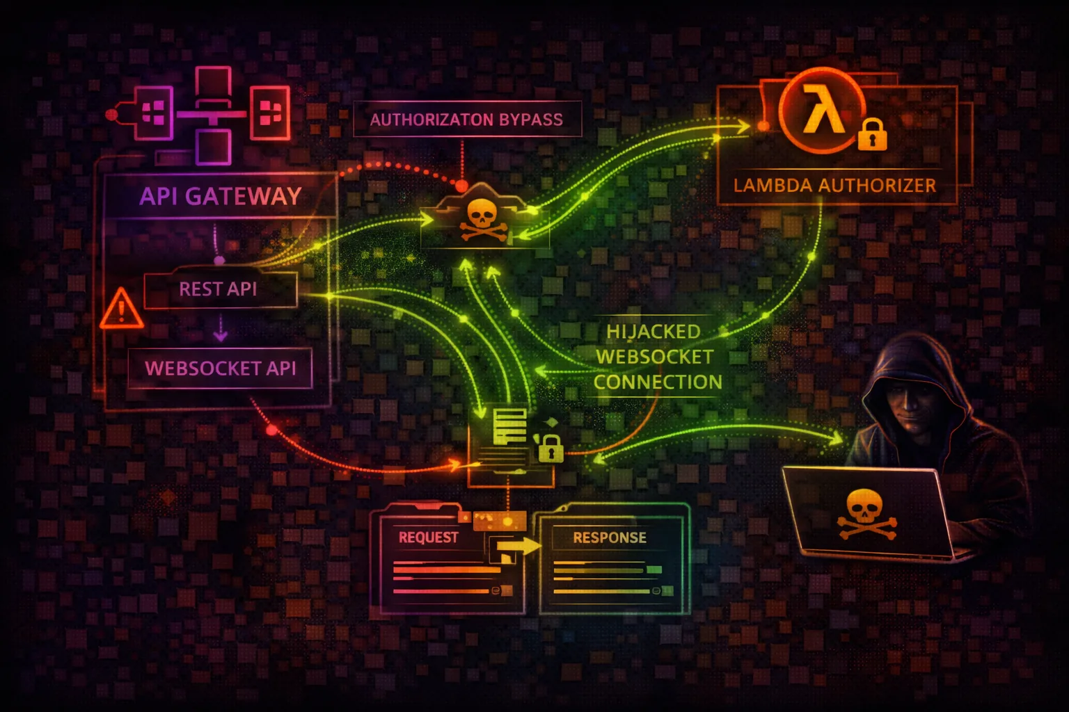 API Gateway Security Card