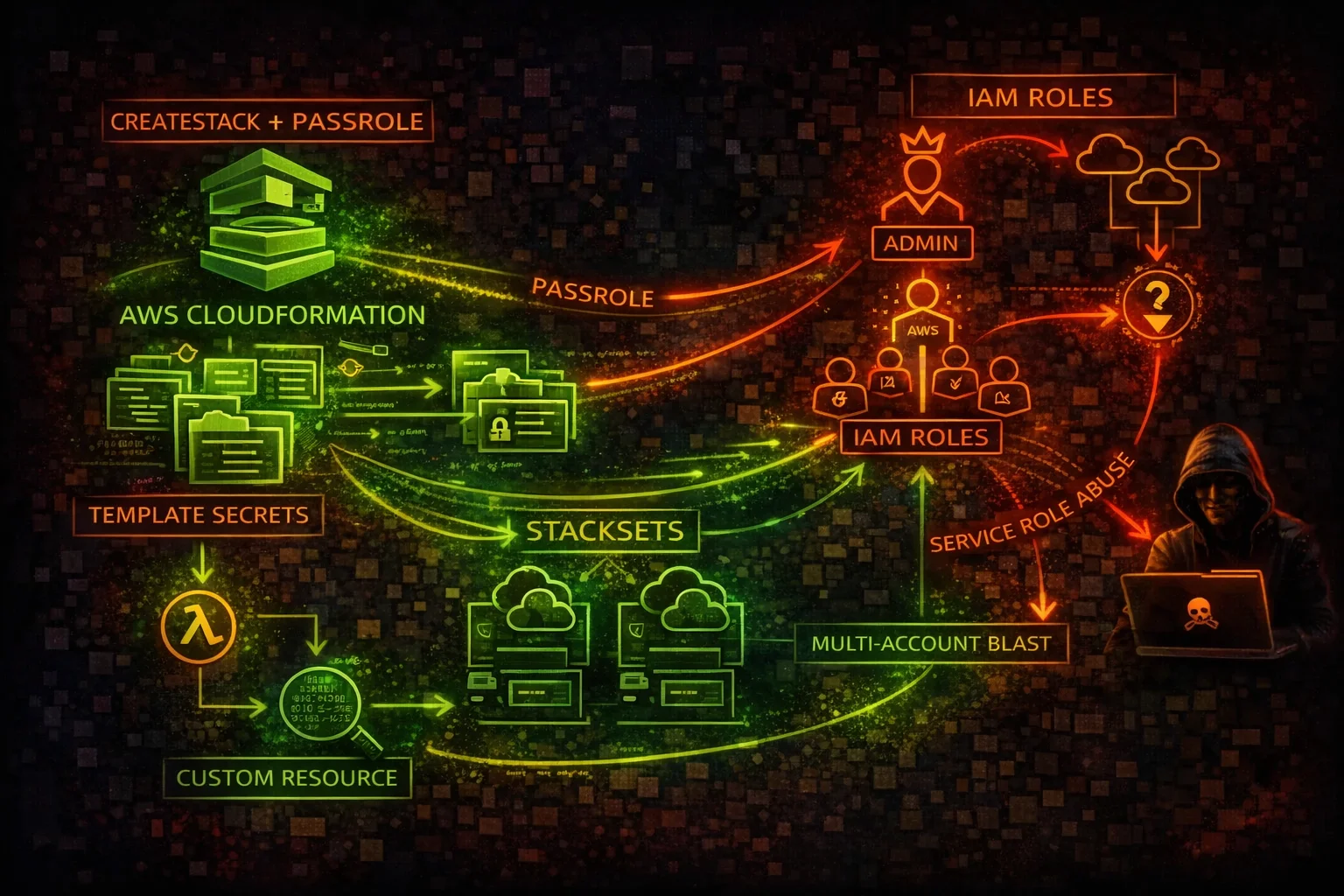 AWS CloudFormation Security Card