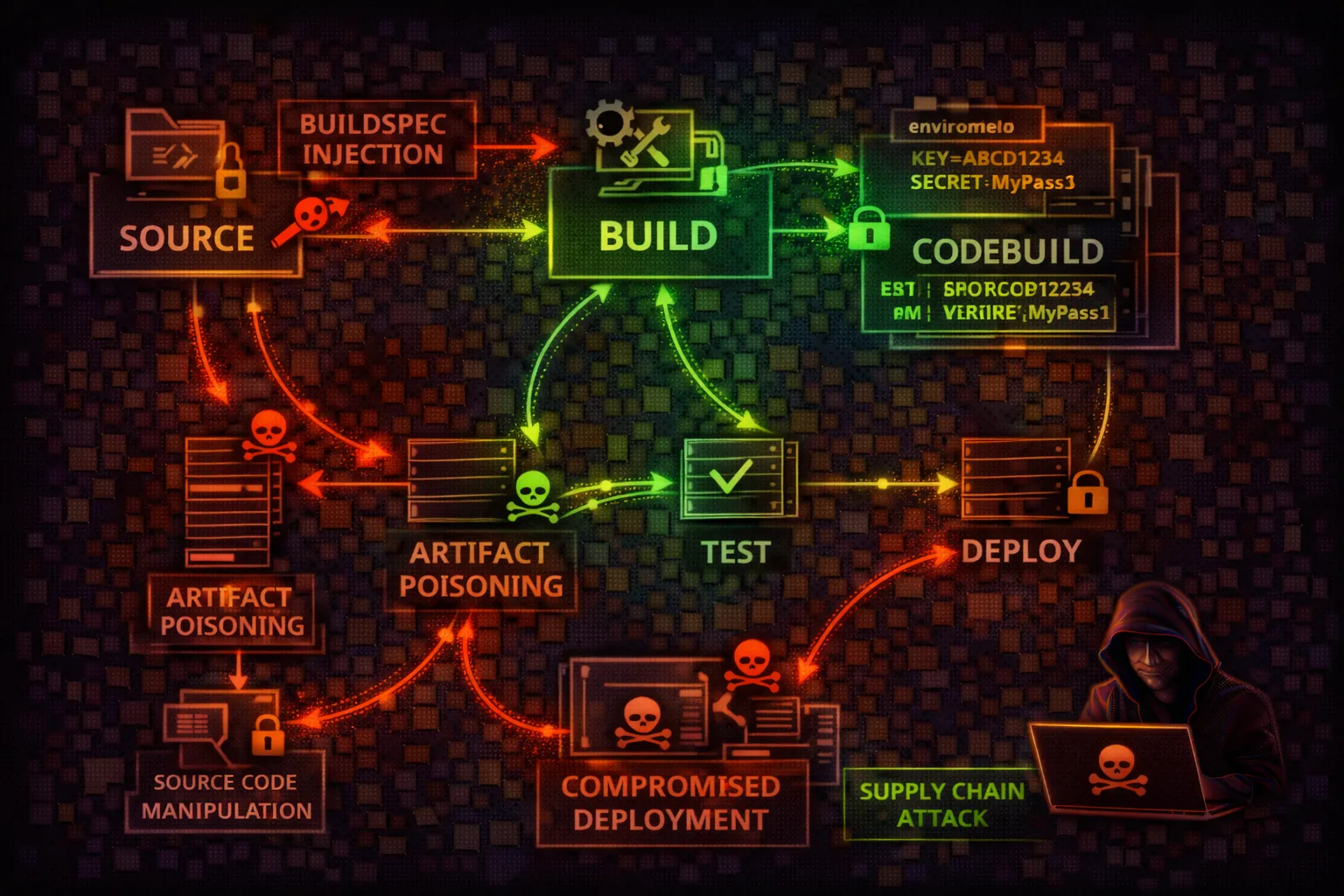 CodeBuild/Pipeline Security Card