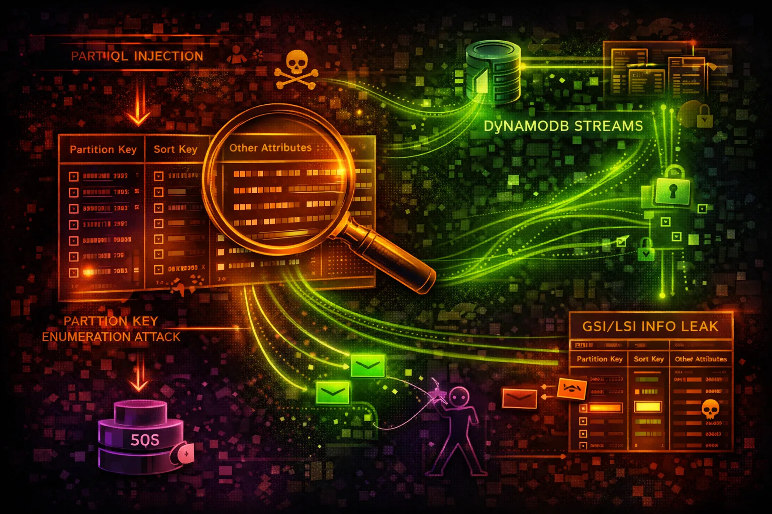 AWS DynamoDB Security Card