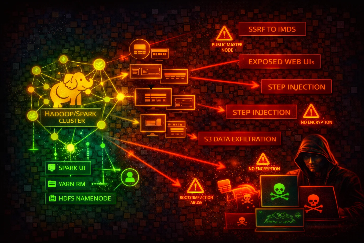 Amazon EMR Security Card