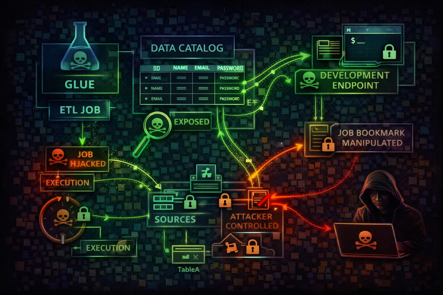 AWS Glue Security Card