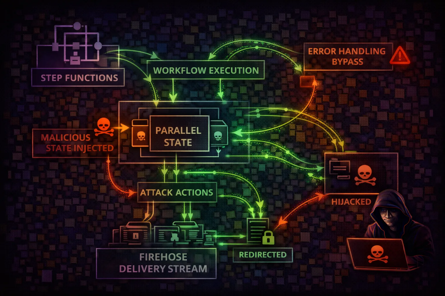 Step Functions Security Card